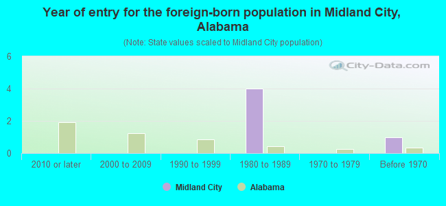 Year of entry for the foreign-born population in Midland City, Alabama