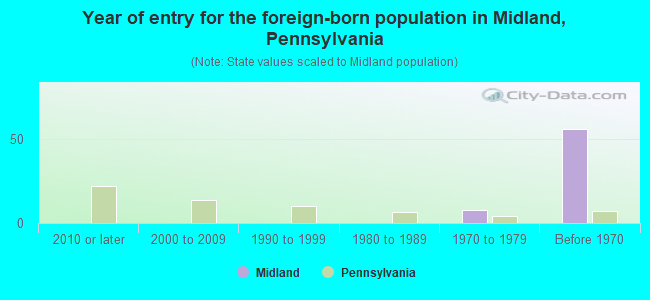 Year of entry for the foreign-born population in Midland, Pennsylvania