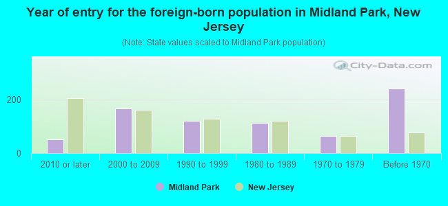 Year of entry for the foreign-born population in Midland Park, New Jersey