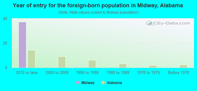 Year of entry for the foreign-born population in Midway, Alabama