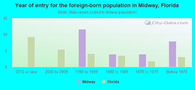 Year of entry for the foreign-born population in Midway, Florida
