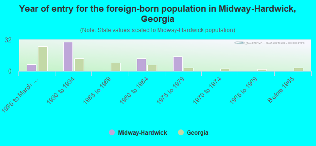 Year of entry for the foreign-born population in Midway-Hardwick, Georgia