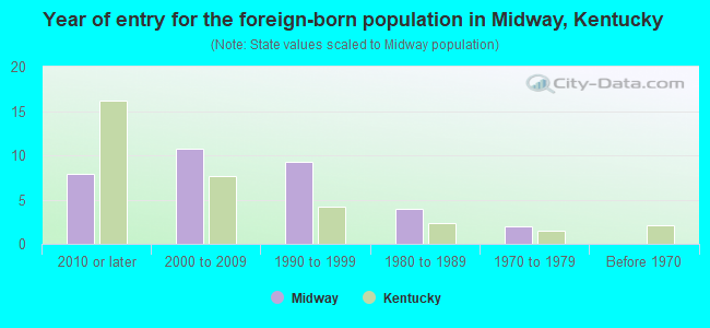 Year of entry for the foreign-born population in Midway, Kentucky