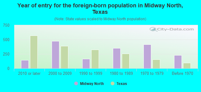 Year of entry for the foreign-born population in Midway North, Texas