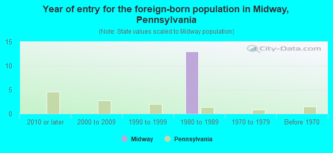 Year of entry for the foreign-born population in Midway, Pennsylvania
