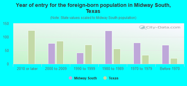 Year of entry for the foreign-born population in Midway South, Texas