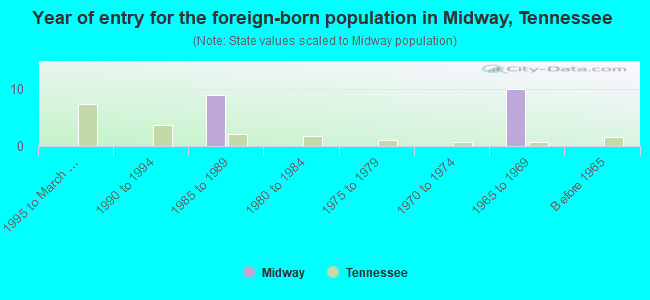 Year of entry for the foreign-born population in Midway, Tennessee