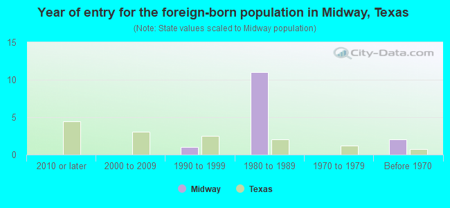 Year of entry for the foreign-born population in Midway, Texas