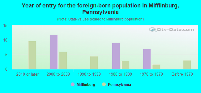 Year of entry for the foreign-born population in Mifflinburg, Pennsylvania