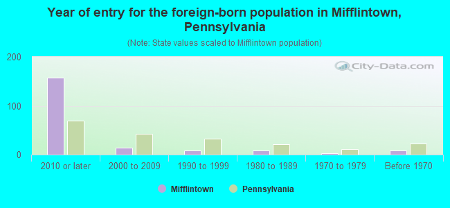 Year of entry for the foreign-born population in Mifflintown, Pennsylvania