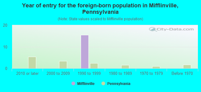 Year of entry for the foreign-born population in Mifflinville, Pennsylvania