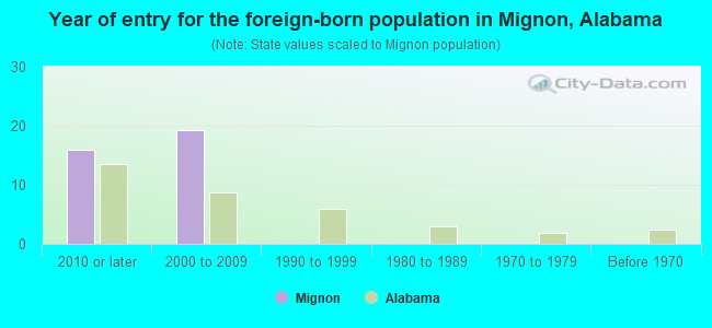 Year of entry for the foreign-born population in Mignon, Alabama