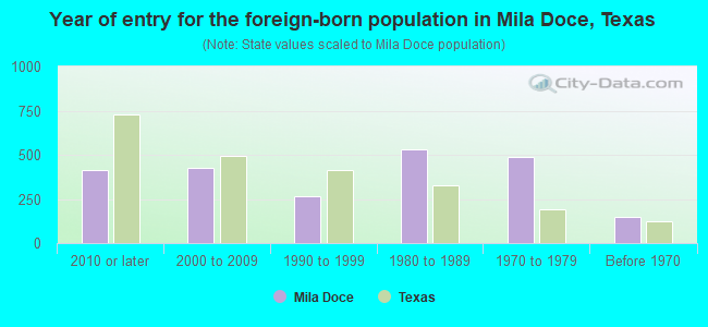 Year of entry for the foreign-born population in Mila Doce, Texas