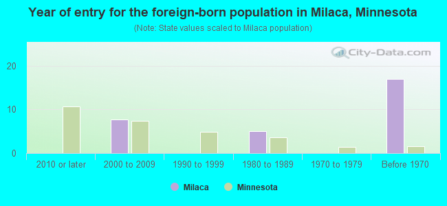 Year of entry for the foreign-born population in Milaca, Minnesota