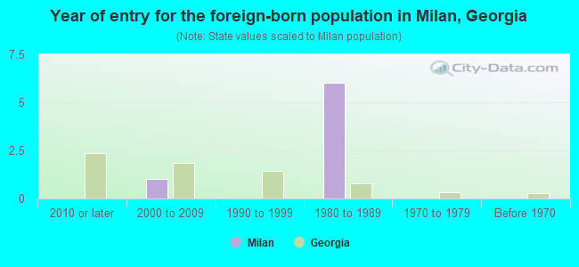 Year of entry for the foreign-born population in Milan, Georgia