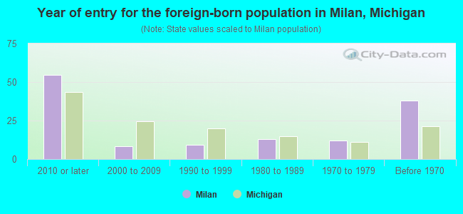 Year of entry for the foreign-born population in Milan, Michigan