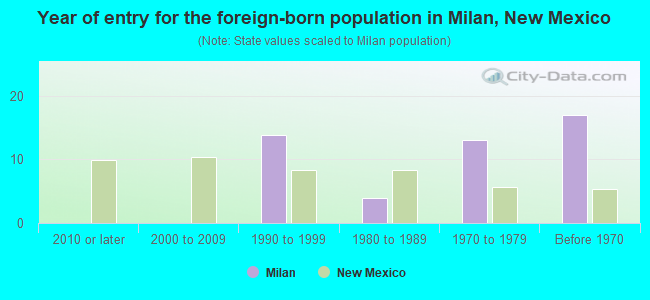 Year of entry for the foreign-born population in Milan, New Mexico