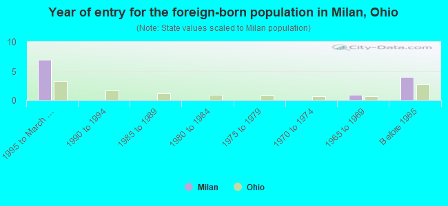 Year of entry for the foreign-born population in Milan, Ohio