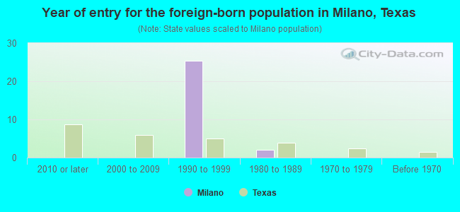 Year of entry for the foreign-born population in Milano, Texas