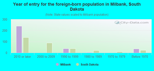 Year of entry for the foreign-born population in Milbank, South Dakota