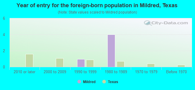 Year of entry for the foreign-born population in Mildred, Texas