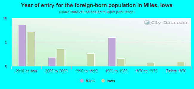 Year of entry for the foreign-born population in Miles, Iowa