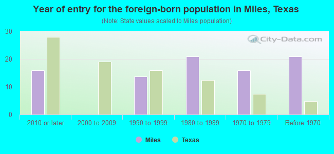 Year of entry for the foreign-born population in Miles, Texas