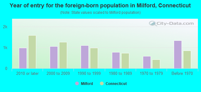 Year of entry for the foreign-born population in Milford, Connecticut