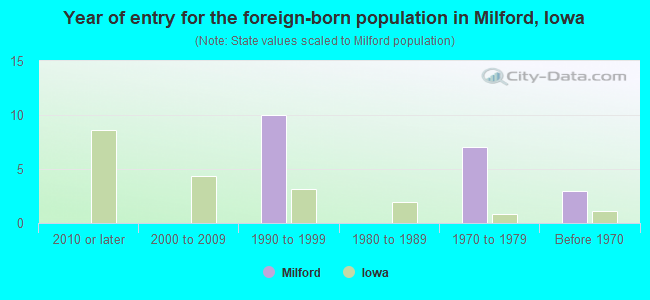 Year of entry for the foreign-born population in Milford, Iowa