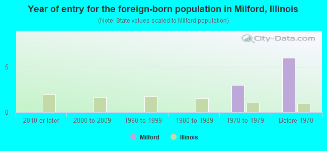 Year of entry for the foreign-born population in Milford, Illinois