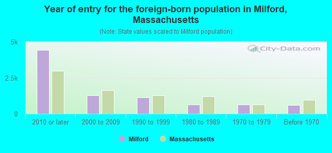 Year of entry for the foreign-born population in Milford, Massachusetts