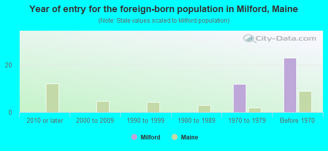 Year of entry for the foreign-born population in Milford, Maine