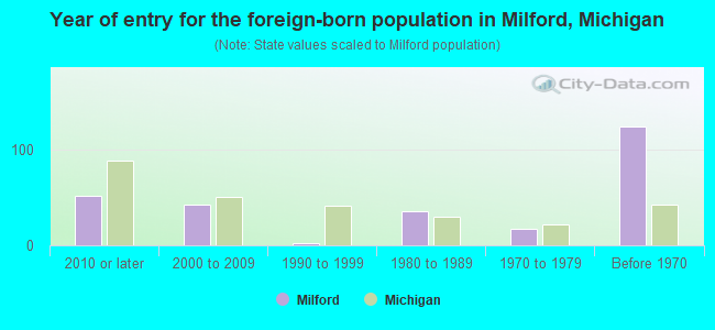 Year of entry for the foreign-born population in Milford, Michigan