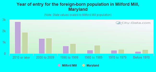 Year of entry for the foreign-born population in Milford Mill, Maryland