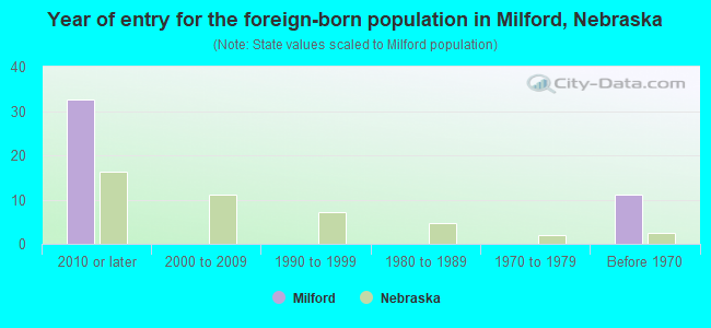 Year of entry for the foreign-born population in Milford, Nebraska