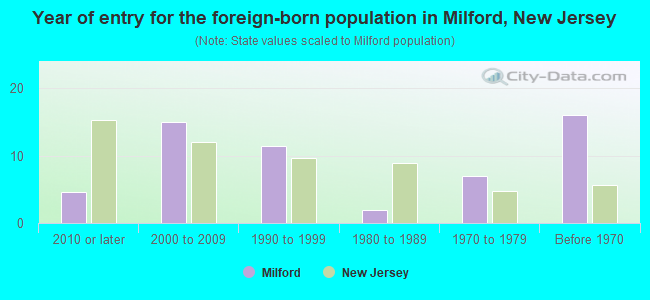 Year of entry for the foreign-born population in Milford, New Jersey