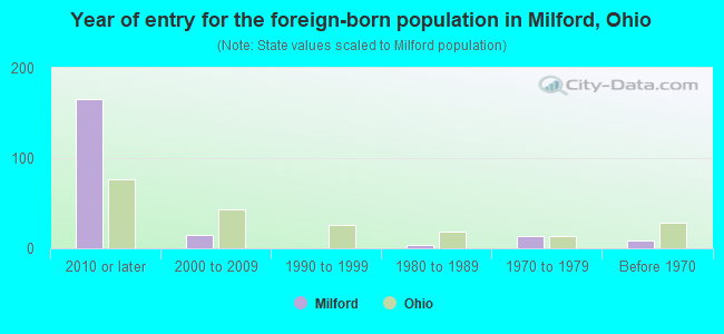 Year of entry for the foreign-born population in Milford, Ohio