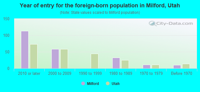 Year of entry for the foreign-born population in Milford, Utah