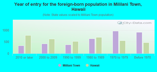 Year of entry for the foreign-born population in Mililani Town, Hawaii
