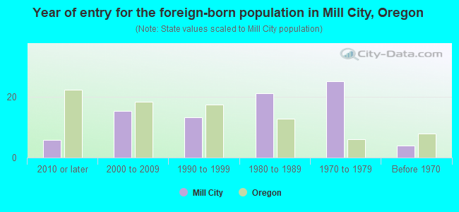 Year of entry for the foreign-born population in Mill City, Oregon