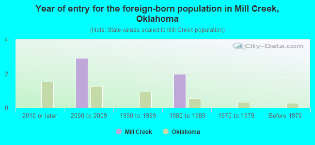 Year of entry for the foreign-born population in Mill Creek, Oklahoma