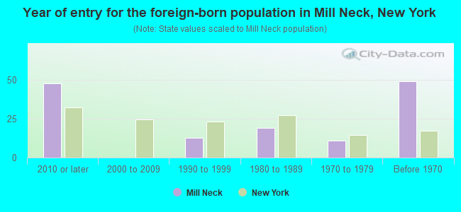 Year of entry for the foreign-born population in Mill Neck, New York