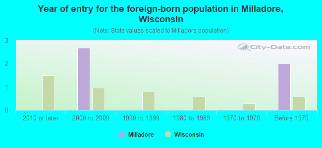 Year of entry for the foreign-born population in Milladore, Wisconsin