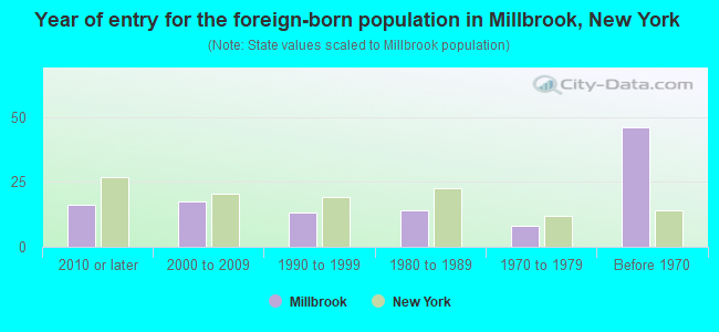 Year of entry for the foreign-born population in Millbrook, New York