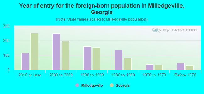 Year of entry for the foreign-born population in Milledgeville, Georgia