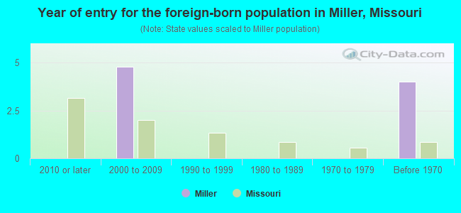 Year of entry for the foreign-born population in Miller, Missouri
