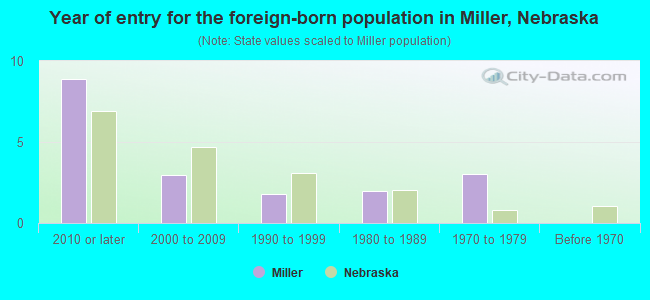 Year of entry for the foreign-born population in Miller, Nebraska