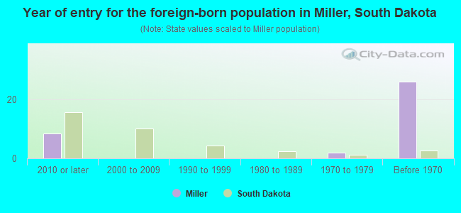 Year of entry for the foreign-born population in Miller, South Dakota