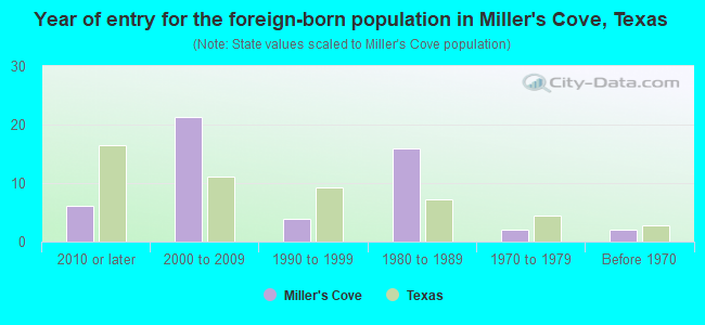 Year of entry for the foreign-born population in Miller's Cove, Texas