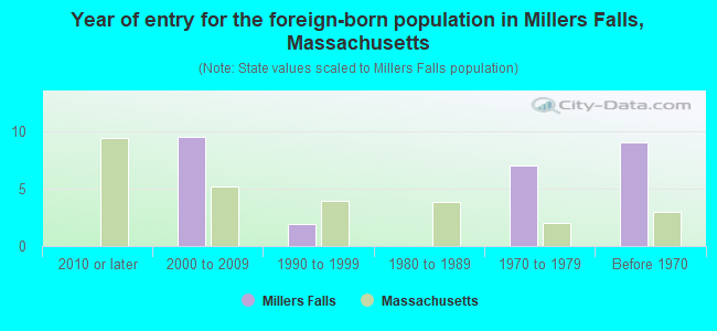 Year of entry for the foreign-born population in Millers Falls, Massachusetts